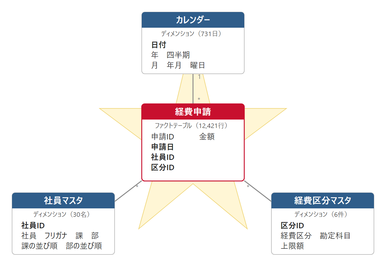 スタースキーマの図。中心にファクトテーブル「経費申請」、その周囲にディメンションテーブル「カレンダー」「社員マスタ」「経費区分マスタ」が線で結ばれ、星の形になっている