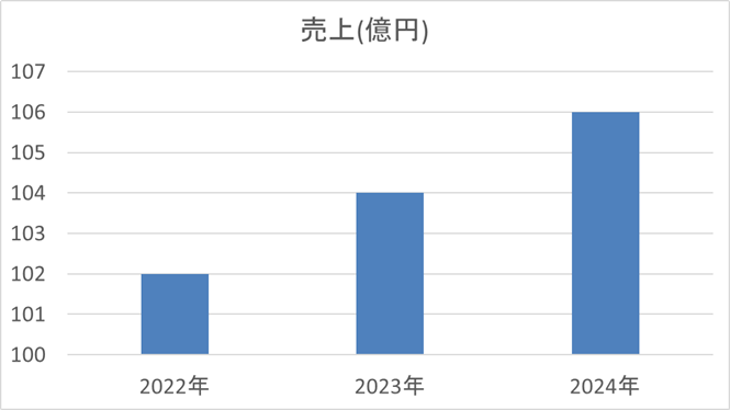 Excelで作成したよくない例の棒グラフ。