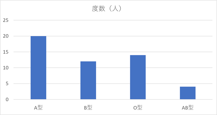 Excelで作成した棒グラフの作成サンプル。