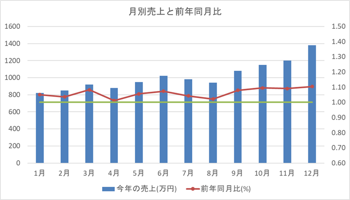 Excelで作成した複合グラフのサンプル。