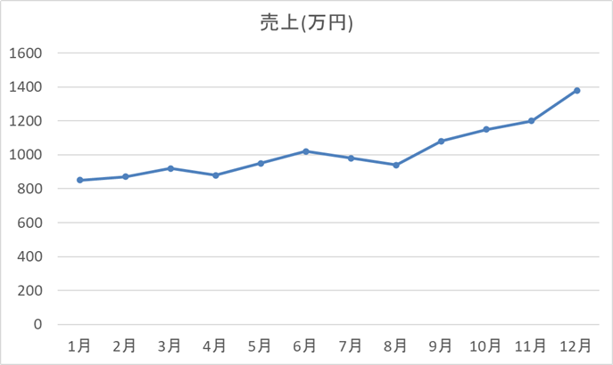 Excelで作成した折れ線グラフ。