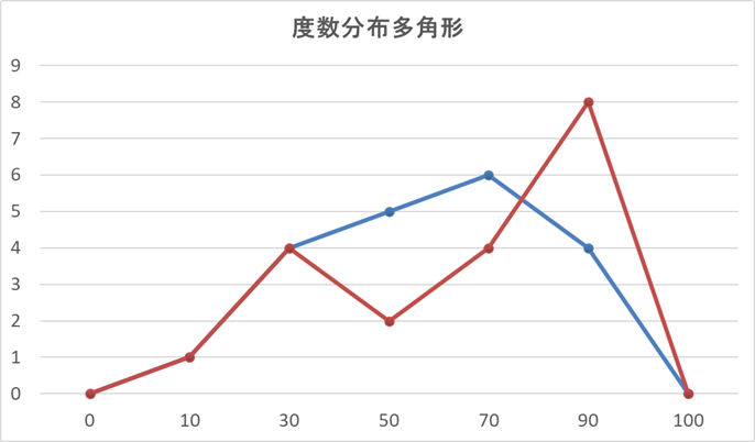 度数分布多角形 - 折れ線グラフにすると違いが見やすい