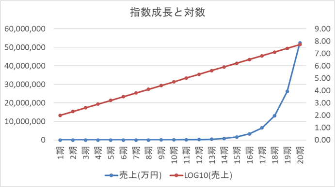 Excelで作成した毎期一定の割合で増える現象