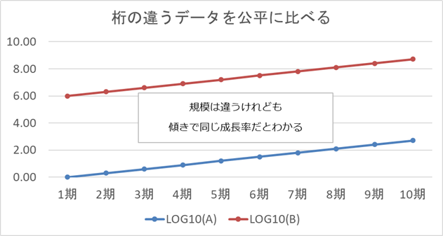Excelで作成した毎期一定の割合で増える現象