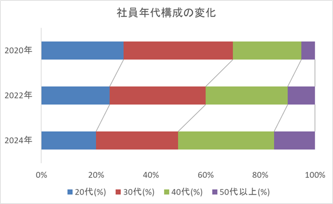 Excelで作成した並列帯グラフのサンプル。