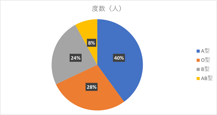 Excelで作成した円グラフの作成サンプル。