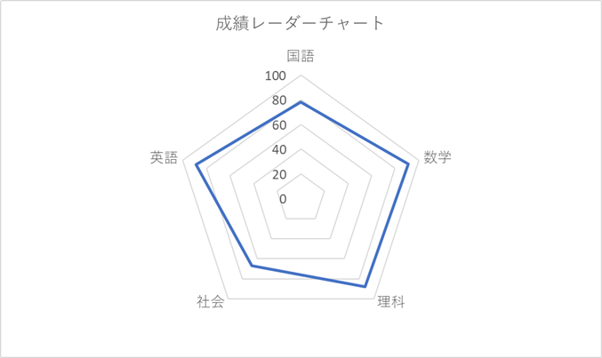 Excelで作成したレーダーチャートの作成サンプル。
