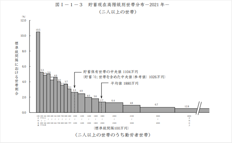 貯蓄現在高階級別世帯分布（2021年・二人以上の世帯のうち勤労者世帯）