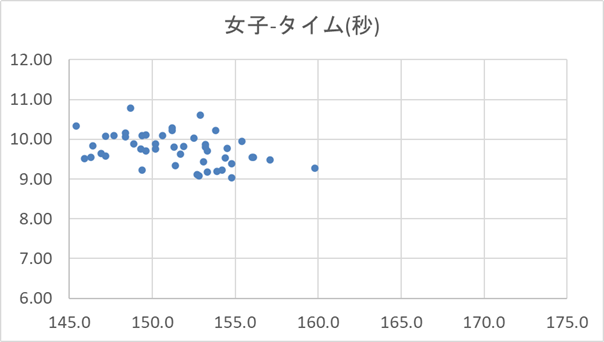 Excelで作成した女性の散布図