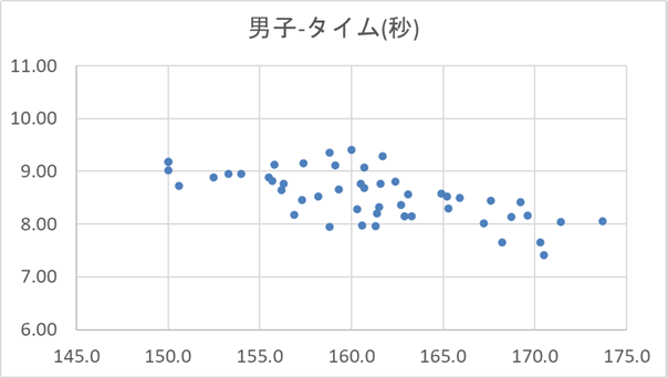 Excelで作成した男性の散布図