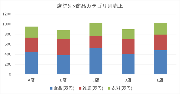 Excelで作成した積み上げ棒グラフのサンプル。