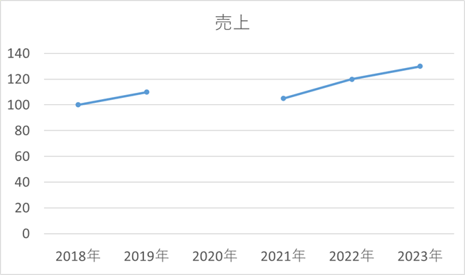 Excelで作成した欠損点の例